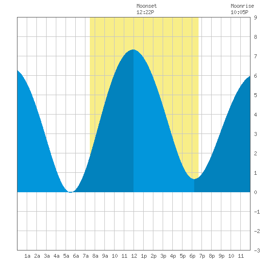 Carters Dock tide chart for Monday, October 21, 2024