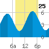 Carters Dock tide chart for Friday, October 25, 2024