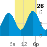 Carters Dock tide chart for Saturday, October 26, 2024