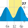 Carters Dock tide chart for Sunday, October 27, 2024