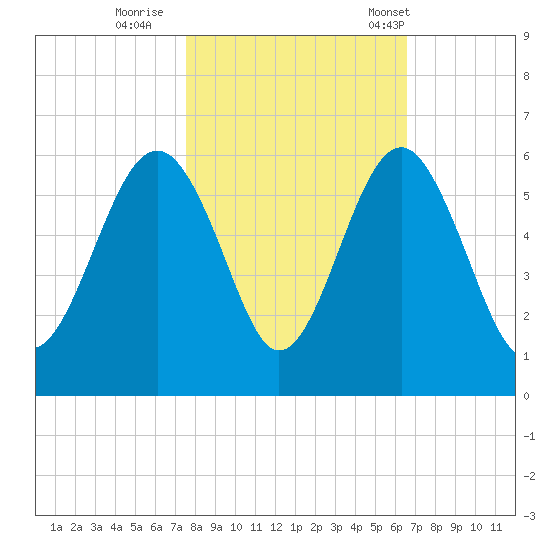 Carters Dock tide chart for Monday, October 28, 2024