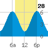 Carters Dock tide chart for Monday, October 28, 2024