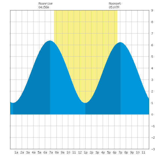 Carters Dock tide chart for Tuesday, October 29, 2024