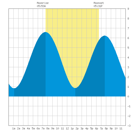 Carters Dock tide chart for Wednesday, October 30, 2024