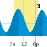 Carters Dock tide chart for Thursday, October 3, 2024