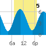 Carters Dock tide chart for Saturday, October 5, 2024