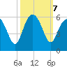 Carters Dock tide chart for Monday, October 7, 2024