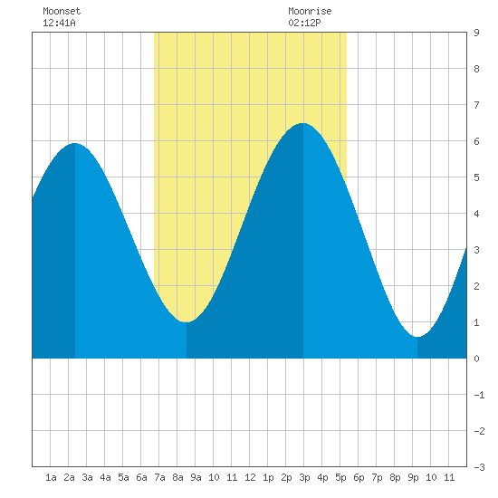 Carters Dock tide chart for Sunday, November 10, 2024