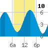 Carters Dock tide chart for Sunday, November 10, 2024