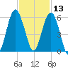 Carters Dock tide chart for Wednesday, November 13, 2024