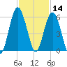 Carters Dock tide chart for Thursday, November 14, 2024