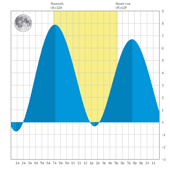 Carters Dock tide chart for Friday, November 15, 2024