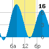 Carters Dock tide chart for Saturday, November 16, 2024