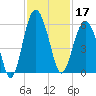 Carters Dock tide chart for Sunday, November 17, 2024