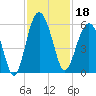 Carters Dock tide chart for Monday, November 18, 2024