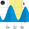 Carters Dock tide chart for Friday, November 1, 2024