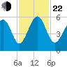 Carters Dock tide chart for Friday, November 22, 2024