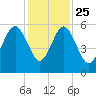 Carters Dock tide chart for Monday, November 25, 2024