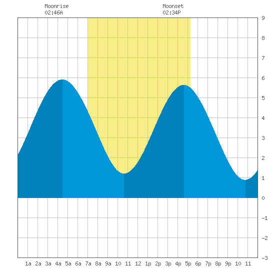 Carters Dock tide chart for Tuesday, November 26, 2024