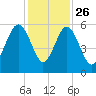 Carters Dock tide chart for Tuesday, November 26, 2024