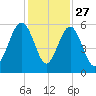 Carters Dock tide chart for Wednesday, November 27, 2024