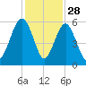 Carters Dock tide chart for Thursday, November 28, 2024