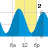 Carters Dock tide chart for Saturday, November 2, 2024