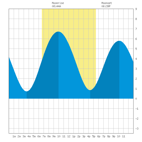 Carters Dock tide chart for Sunday, November 3, 2024