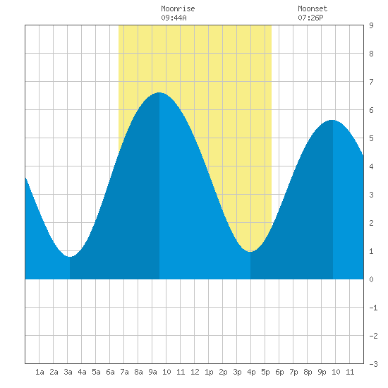 Carters Dock tide chart for Monday, November 4, 2024