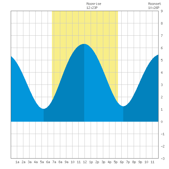 Carters Dock tide chart for Thursday, November 7, 2024