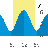 Carters Dock tide chart for Thursday, November 7, 2024
