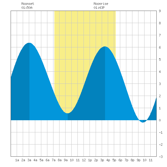 Carters Dock tide chart for Tuesday, December 10, 2024