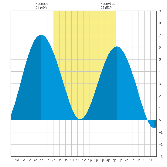 Carters Dock tide chart for Thursday, December 12, 2024