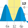 Carters Dock tide chart for Thursday, December 12, 2024