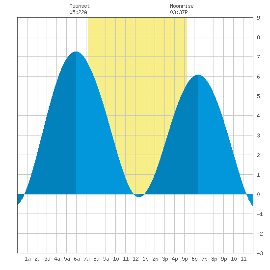 Carters Dock tide chart for Friday, December 13, 2024