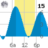 Carters Dock tide chart for Sunday, December 15, 2024