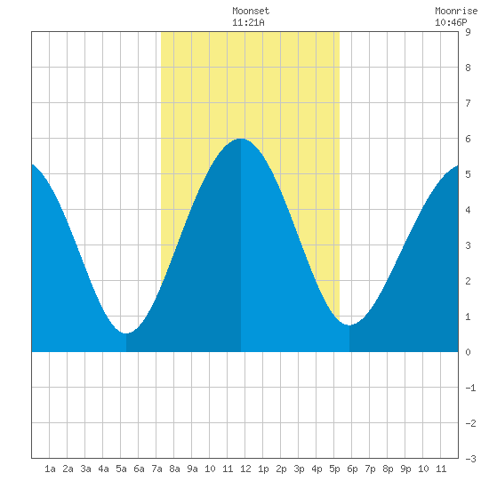 Carters Dock tide chart for Friday, December 20, 2024