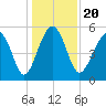 Carters Dock tide chart for Friday, December 20, 2024