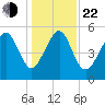 Carters Dock tide chart for Sunday, December 22, 2024