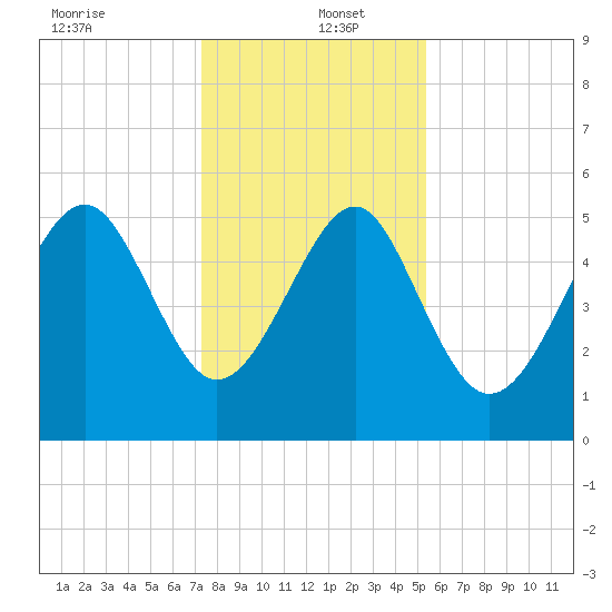 Carters Dock tide chart for Monday, December 23, 2024