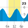 Carters Dock tide chart for Monday, December 23, 2024