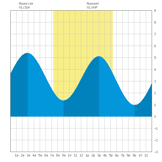 Carters Dock tide chart for Tuesday, December 24, 2024