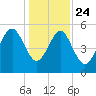 Carters Dock tide chart for Tuesday, December 24, 2024