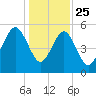Carters Dock tide chart for Wednesday, December 25, 2024