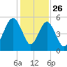 Carters Dock tide chart for Thursday, December 26, 2024