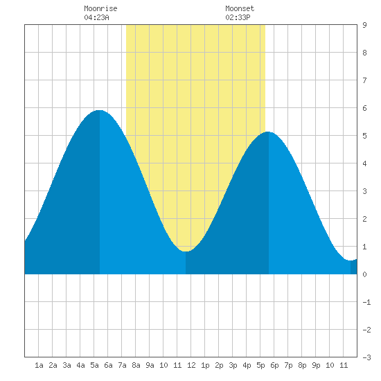 Carters Dock tide chart for Friday, December 27, 2024