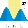 Carters Dock tide chart for Friday, December 27, 2024