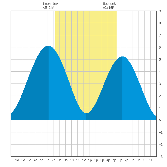 Carters Dock tide chart for Saturday, December 28, 2024