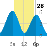 Carters Dock tide chart for Saturday, December 28, 2024