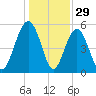 Carters Dock tide chart for Sunday, December 29, 2024